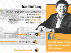 Kiếm tiền "siêu tốc", ông Trần Đình Long quay lại danh sách tỷ phú USD