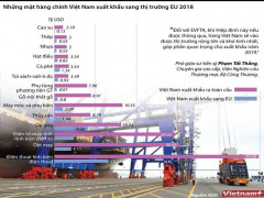 Những mặt hàng chính Việt Nam xuất khẩu sang EU