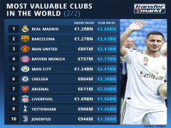 10 CLB đắt giá nhất thế giới: Real qua mặt Barca, MU xếp thứ 3
