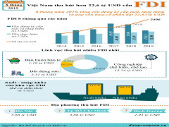 Hơn 22,6 tỷ USD vốn ngoại vào Việt Nam trong 8 tháng