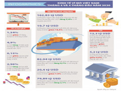 Số liệu kinh tế vĩ mô Việt Nam tháng 4 và 4 tháng đầu năm 2020