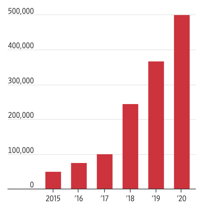 Doanh số bán xe Tesla từ năm 2015-2020