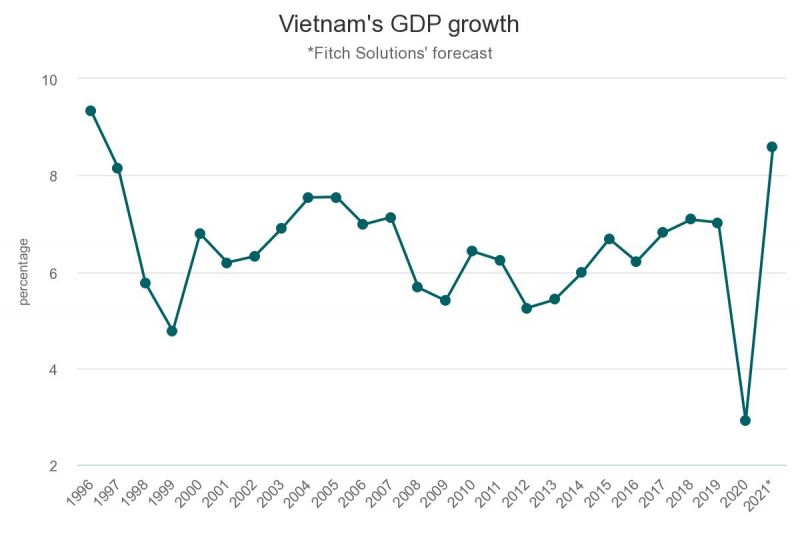 Tăng trưởng GDP của Việt Nam qua các năm