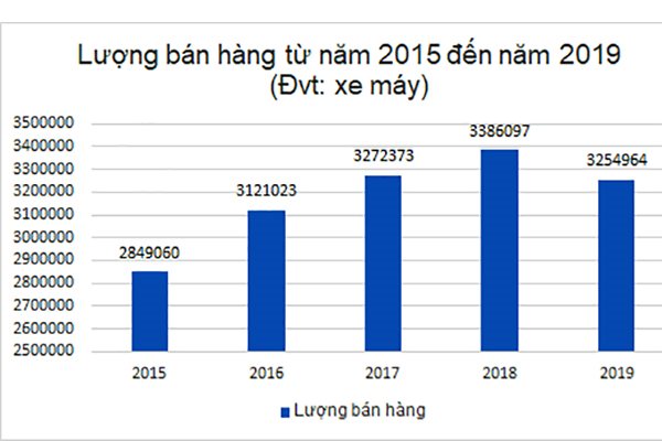 Lượng bán hàng xe máy qua các năm giai đoạn 2015-2019 của các thành viên VAMM. Đồ họa: Hùng Lê