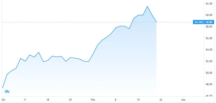 Diễn biến giá dầu WTI giao sau tại New York từ đầu năm đến nay. Đơn vị: USD/thùng - Nguồn: TradingView.