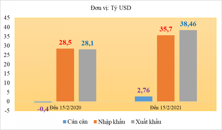 Hai tháng đầu năm Việt Nam xuất siêu gần 3 tỷ đô