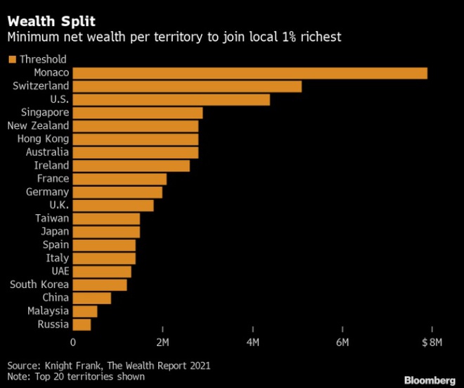 Khối tài sản tối thiểu để góp mặt trong danh sách 1% giàu nhất tại từng quốc gia. Ảnh: Bloomberg.