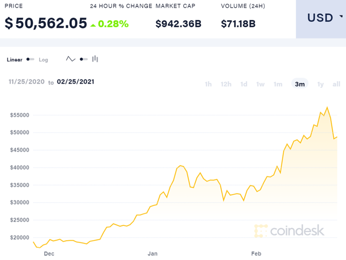 Diễn biến giá Bitcoin trong 3 tháng qua.