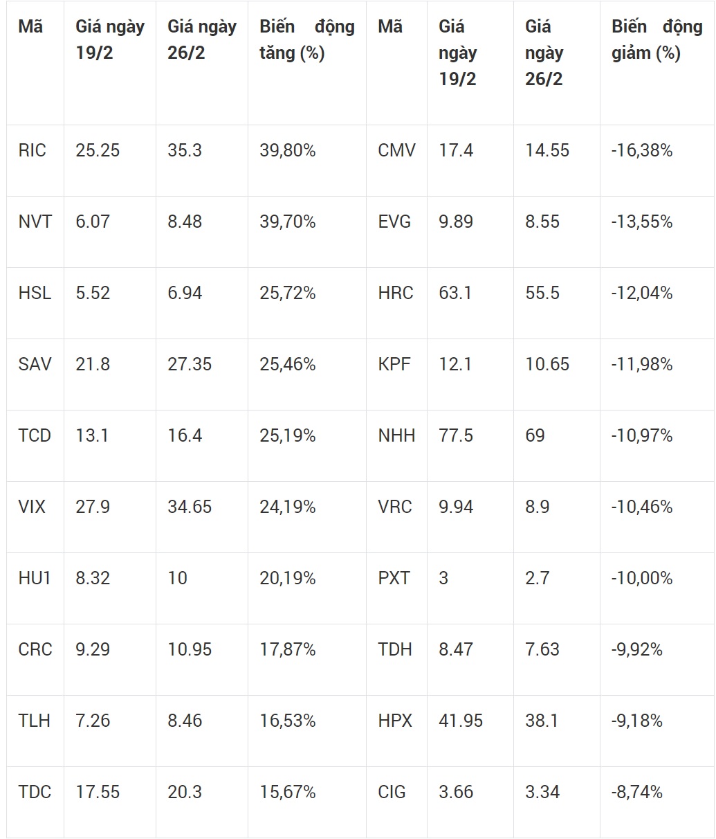 Top 10 cổ phiếu tăng/giảm mạnh nhất trên sàn HOSE tuần từ 19/2 đến 26/2