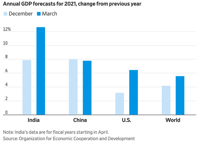 Dự báo tăng trưởng (từ trái sang: Ấn Độ, Trung Quốc, Mỹ và thế giới) năm 2021, với xanh nhạt là dự báo đưa ra vào tháng 11/2020 và xanh đậm là dự báo đưa ra vào tháng 3/2021. Đồ họa: WSJ.