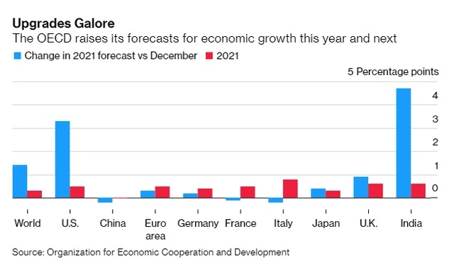 Dự báo tăng trưởng của OECD trước và sau gói cứu trợ của Tổng thống Biden