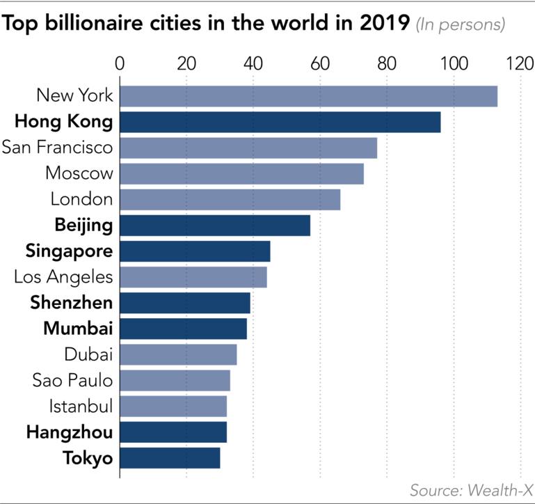 Những thành phố có số tỷ phú hàng đầu trên thế giới năm 2019