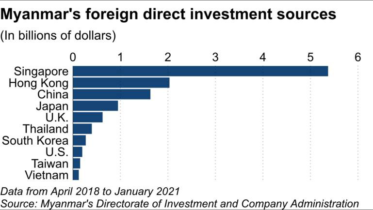 Top 10 quốc gia đầu tư nhiều nhất vào Myanmar, số liệu tính đến hết tháng 1/2021