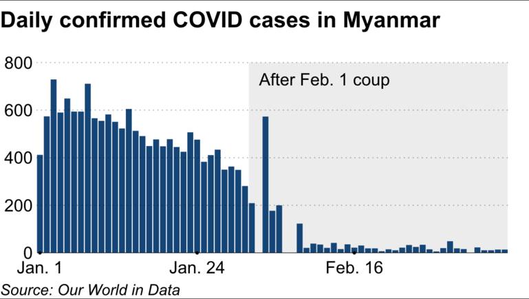 Các trường hợp Covid được xác nhận hàng ngày ở Myanmar