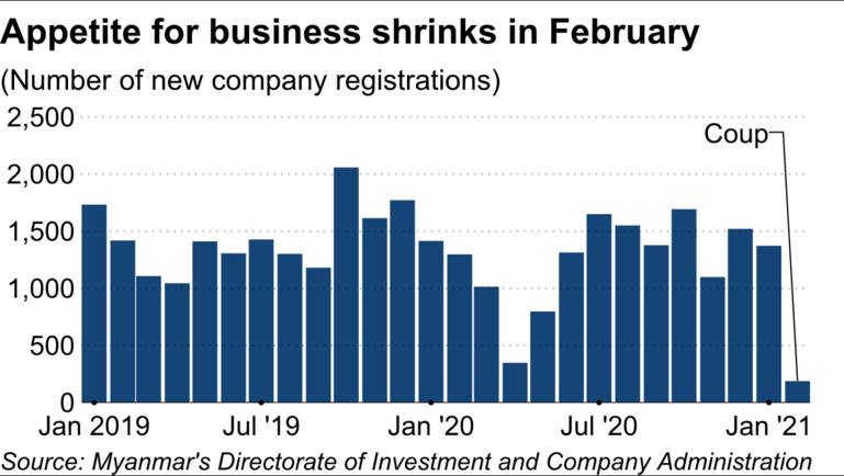 Số doanh nghiệp đăng ký mới ở Myanmar giảm mạnh trong tháng 2