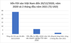 Nguồn vốn đầu tư FDI kỳ vọng hoạt động kinh doanh sản xuất tiếp tục mở rộng