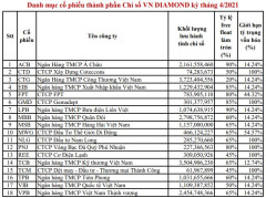 Cổ phiếu ngân hàng nào lọt vào danh mục VN Diamond?