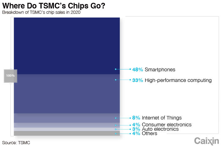 Nguồn phân bổ chip từ TSMC -  tập đoàn chuyên về chế tạo chất bán dẫn lớn nhất thế giới