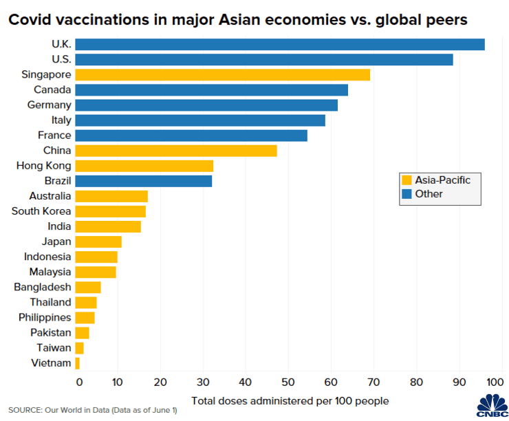 So sánh tỉ lệ tiêm chủng giữa các nền kinh tế châu Á với toàn cầu
