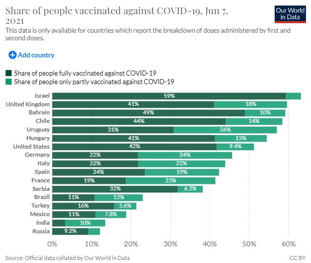 Tỷ lệ những người được tiêm vắc xin phòng chống COVID-19, ngày 7 tháng 6 năm 2021