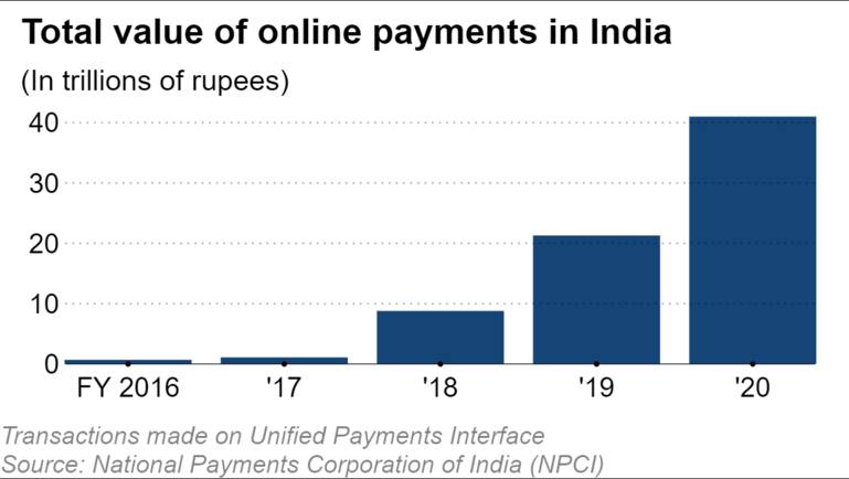 Tổng giá trị thanh toán trực tuyến ở Ấn Độ