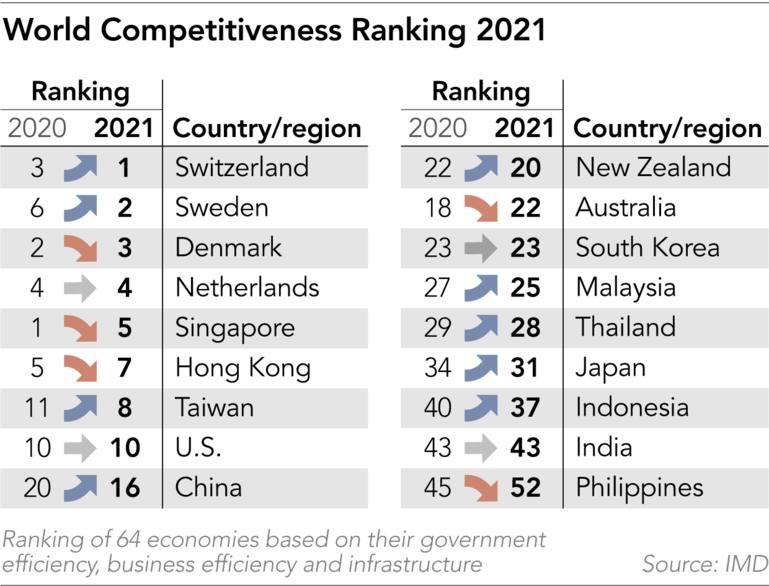 Bảng xếp hạng năng lực cạnh tranh thế giới
