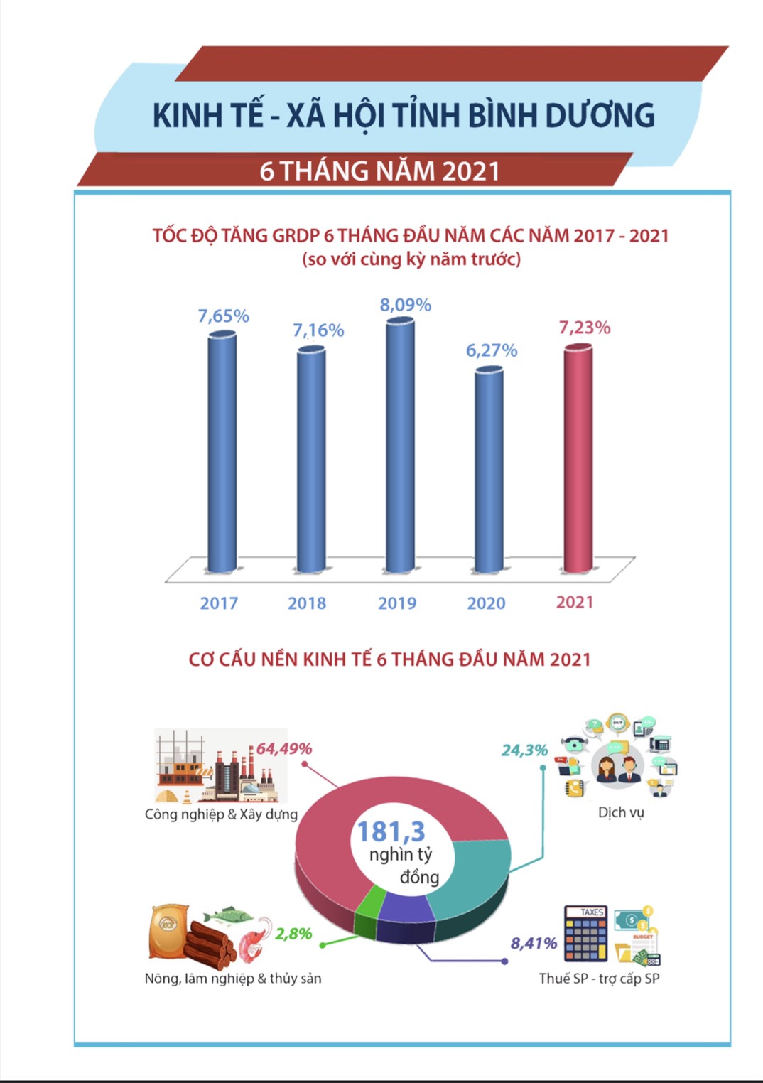 Tổng sản phẩm trên địa bàn (GRDP) tăng 7,23% so với cùng kỳ năm 2020, trong đó tỷ trọng công nghiệp và xây dựng chiếm lớn nhất với 64,49%