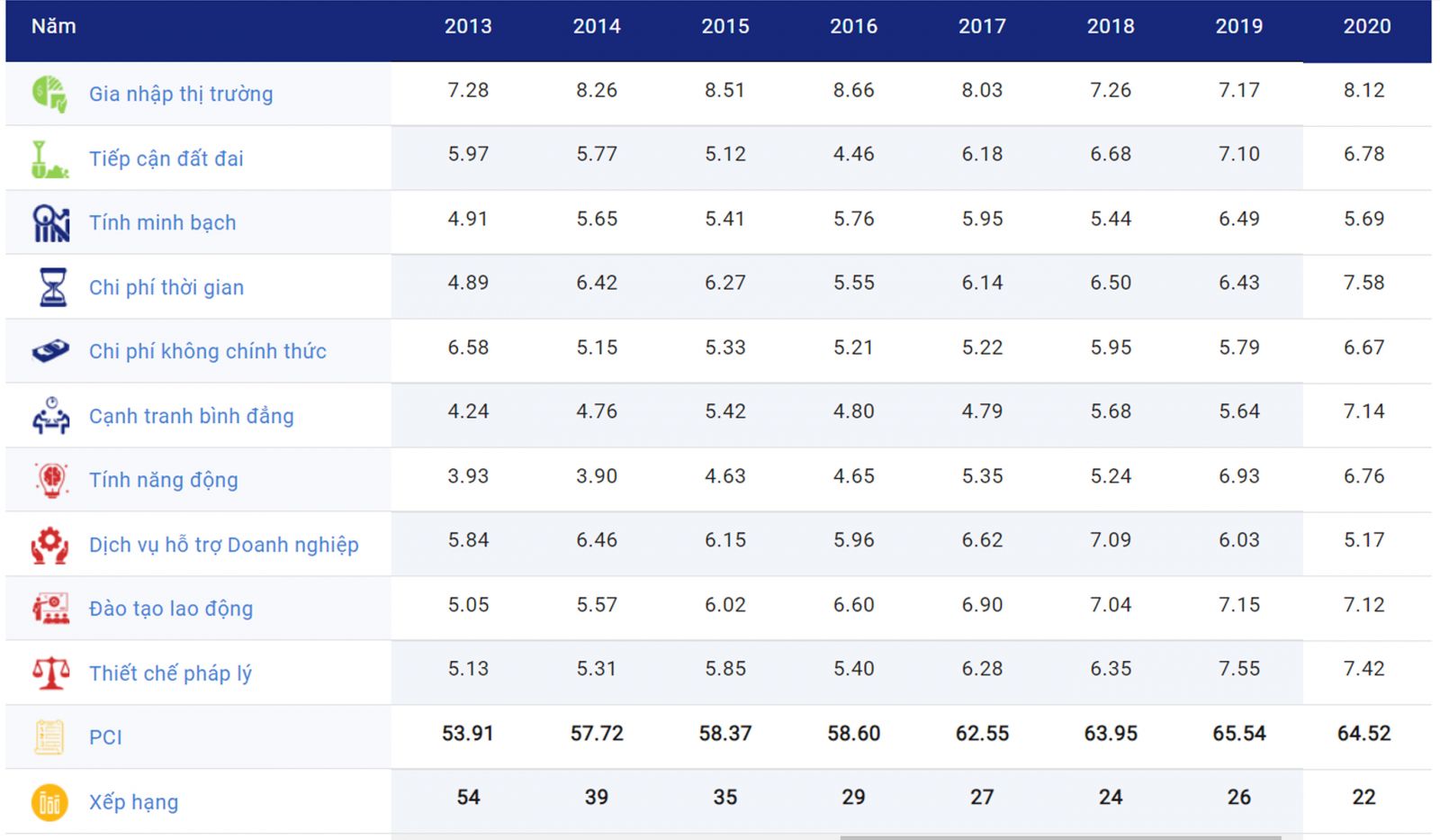 Các chỉ số xếp hạng CPI của Phú Thọ theo từng năm