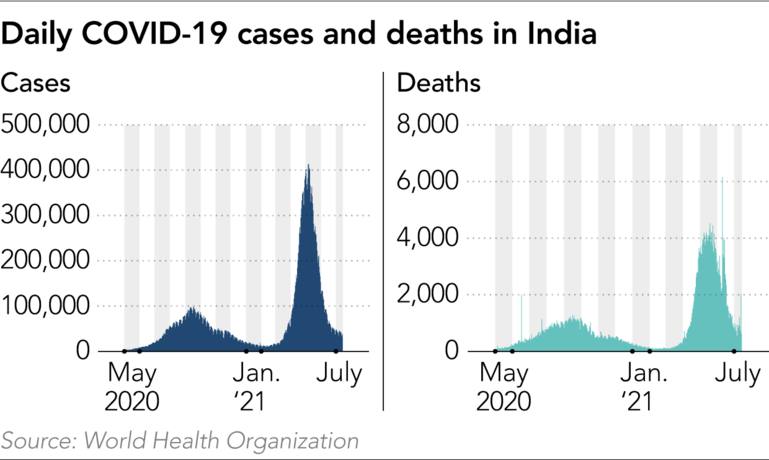 Số ca nhiễm và mắc các tháng tại Ấn Độ ( Bên trái: ca mắc; bên phải: ca tử vong)