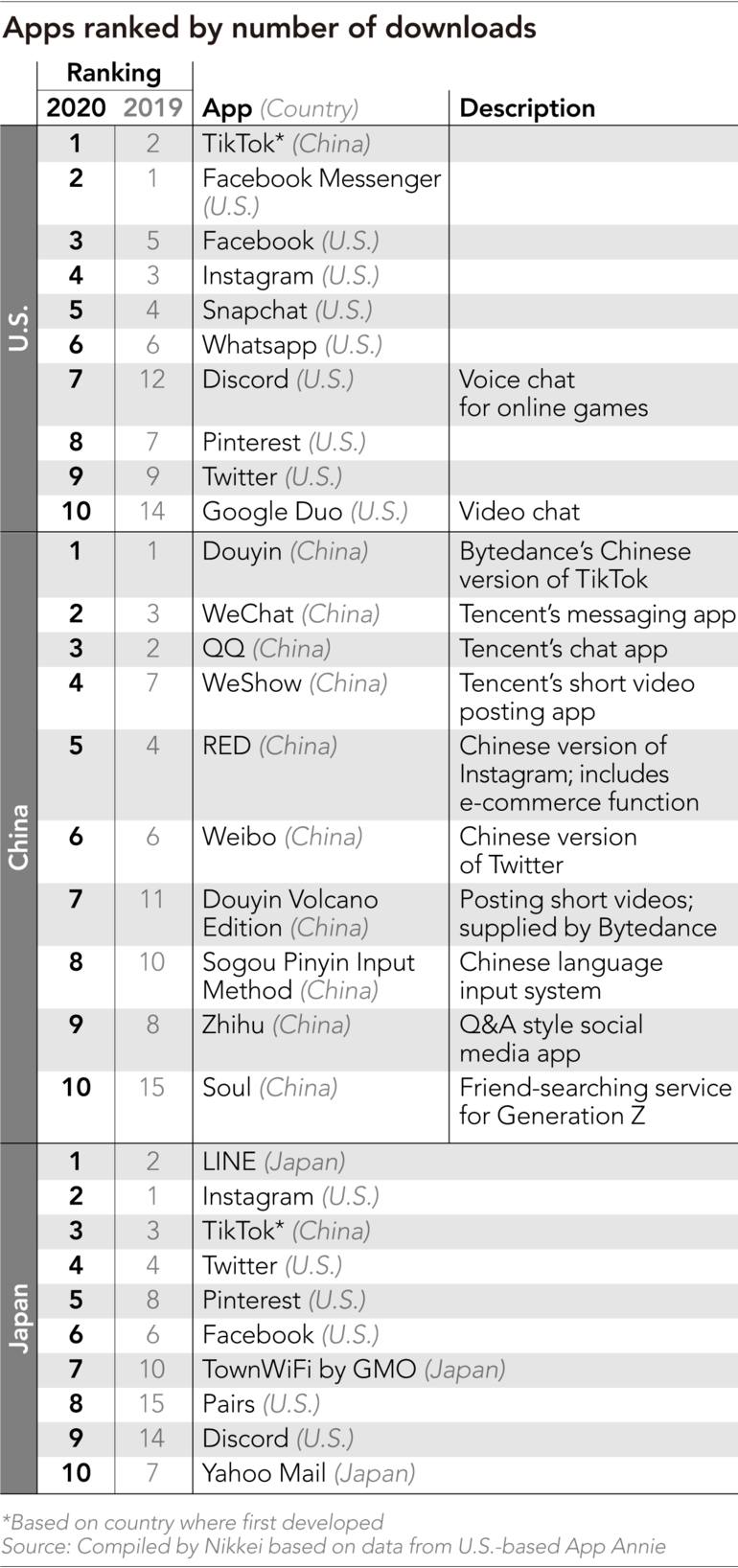 Bảng xếp hạng ứng dụng được tải xuống nhiều nhất tại Mỹ, Trung Quốc và Nhật Bản.