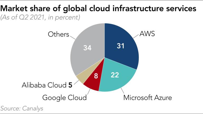thị phần của dịch vụ cơ sở hạ tầng đám mây toàn cầu