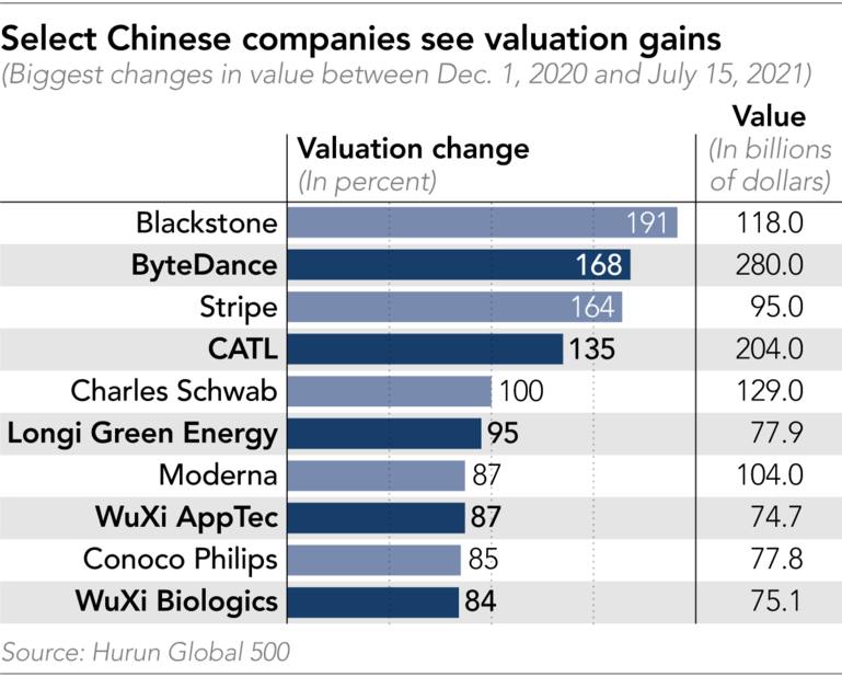 các công ty chọn lọc của Trung Quốc chứng kiến mức tăng định giá