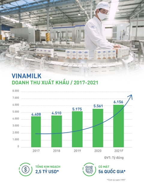 Doanh thu xuất khẩu của Vinamilk tăng trưởng trong 5 năm gần nhất, lũy kế đạt 2,5 tỷ USD kể từ khi bắt đầu xuất khẩu.