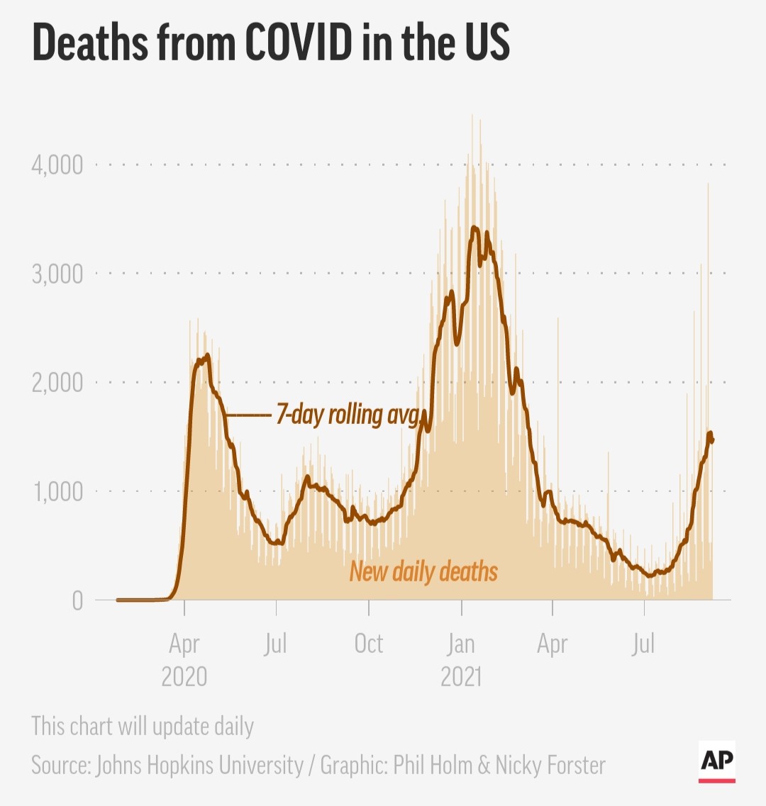 Số ca tử vong do Covid-19 tại Mỹ