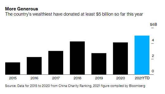 Các tỷ phú giàu nhất Trung Quốc đã chi số tiền kỷ lục 5 tỷ USD để làm từ thiện trong năm 2021 (Nguồn: Bloomberg)