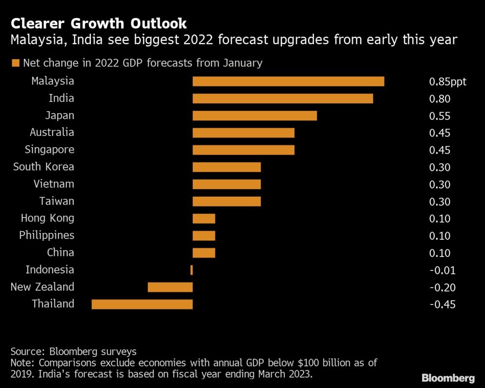 Thay đổi điểm cơ bản trong dự báo tăng trưởng các nước châu Á năm 2022. Nguồn: Bloomberg