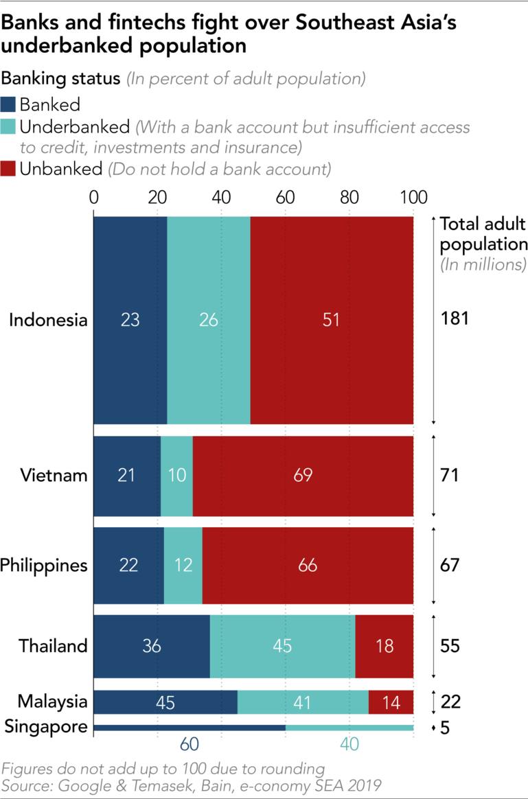 Biểu đồ tỷ lệ người dân sử dụng dịch vụ tài chính ngân hàng của các nước trong khu vực Đông Nam Á
