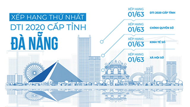 Đà Nẵng là địa phương dẫn đầu chỉ số DTI quốc gia 2020.