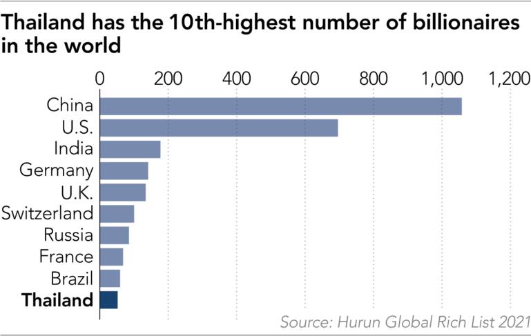 Trên trường quốc tế, xứ sở Chùa Vàng đứng thứ 10 trên thế giới nhờ số lượng lớn người giàu tăng mạnh