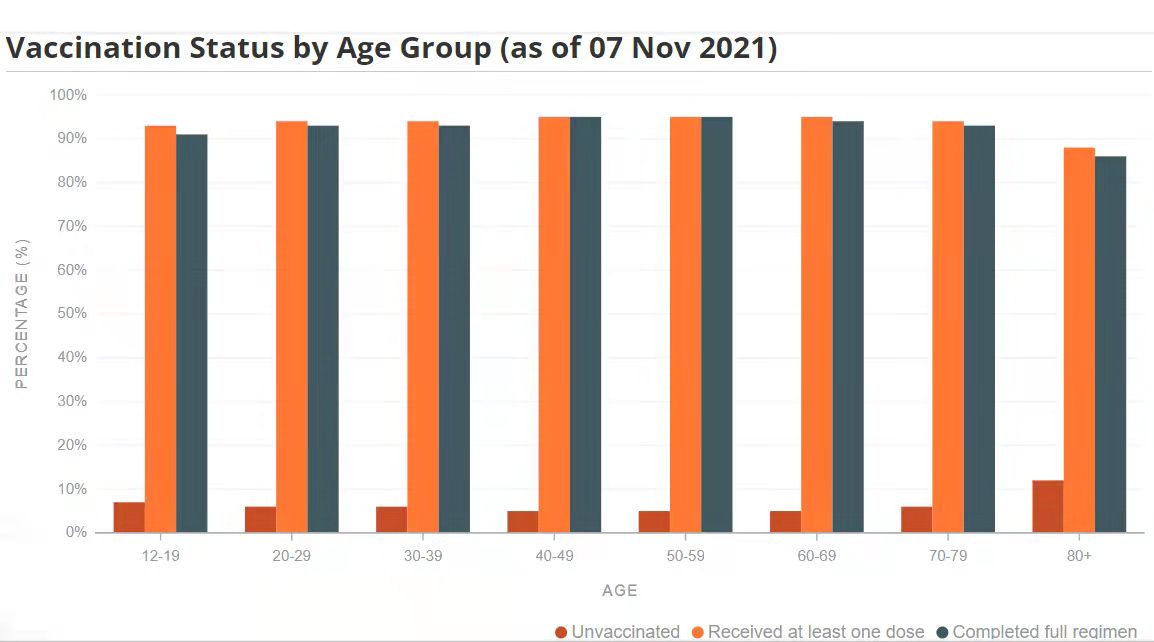 Biểu đồ tỷ lệ tiêm vắc xin theo độ tuổi tại Singapore ( Đỏ: Chưa tiêm vắc xin; Trắng: Đã tiêm ít nhất một mũi; Xám: Tiêm chủng đầy đủ)