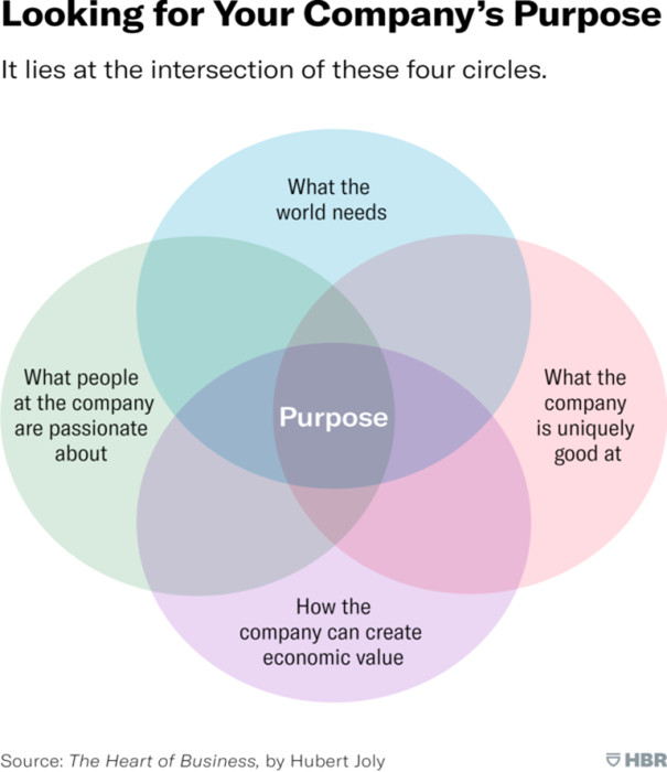 Mục đích của công ty nằm ở giao điểm của 4 vòng tròn