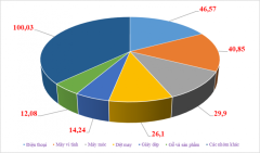 6 nhóm hàng xuất khẩu chủ lực đạt giá trị 170 tỷ USD