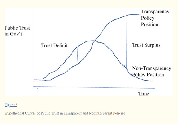 Phân tích đánh giá niềm tin công chúng đối với chính sách minh bạch / không minh bạch của chính phủ.