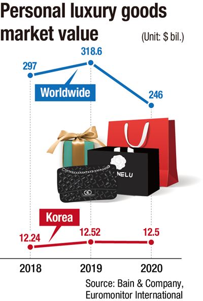 Giá trị thị trường hàng xa xỉ cá nhân của Hàn Quốc trong ba năm