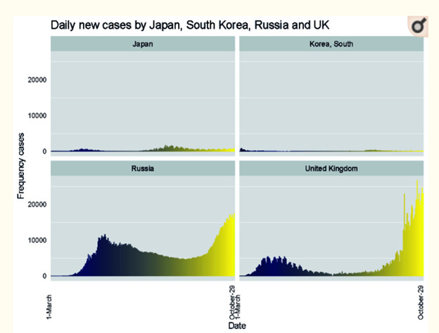 Biểu đồ so sánh số ca mắc mới của Nhật Bản, Nga, Anh, Hàn Quốc giai đoạn năm 2020
