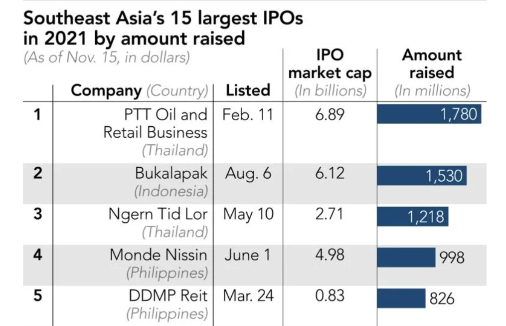 Top 5 đợt IPO lớn nhất tại Đông Nam Á năm 2021