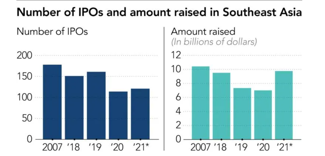 Số lượng IPO và vốn huy động tại Đông Nam Á