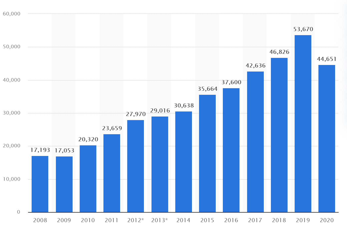Doanh thu toàn cầu của LVMH tính từ năm 2008 đến năm 2020 (đơn vị: triệu Euro). Ảnh: Statista.