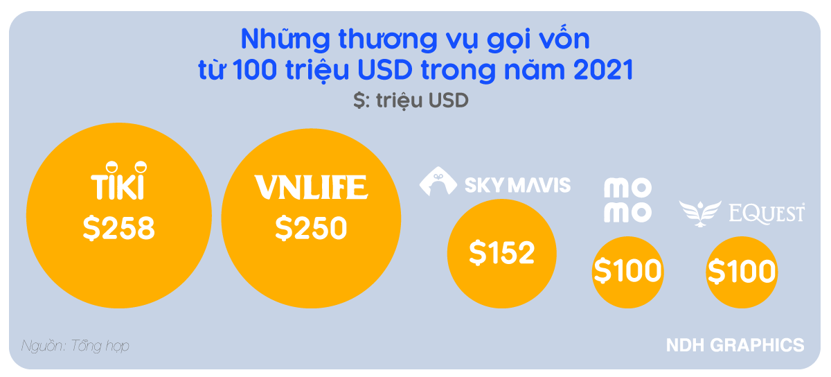 Những thương vụ gọi vốn từ 100 triệu USD trong năm 2021