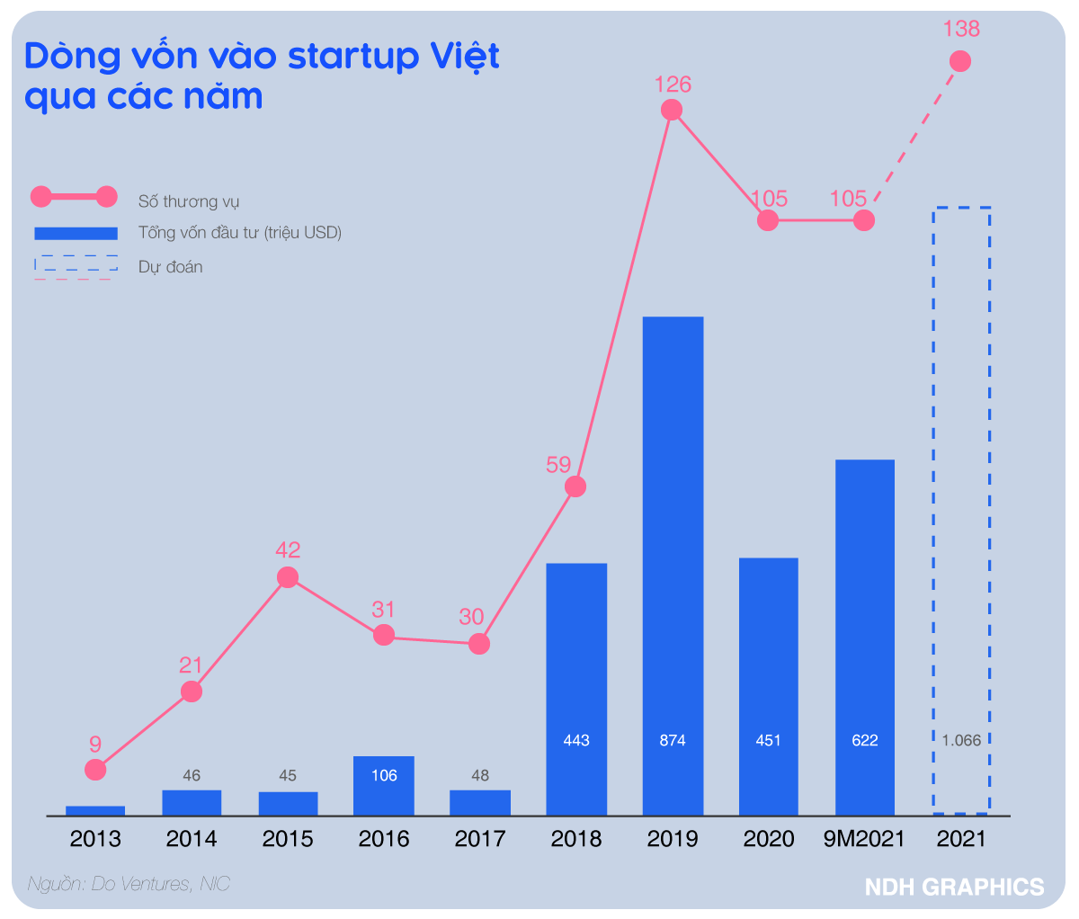Dòng vốn vào startup Việt qua các năm